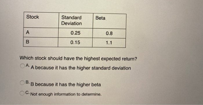  Stock Beta Standard Deviation A 0.25 0.8 0.15 1.1 Which stock