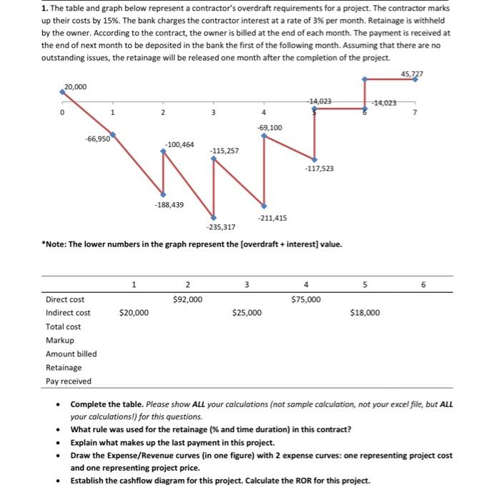  1. The table and graph below represent a contractor's overdraft requirements