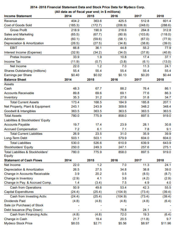 Question 20 Data Table Consider the financial statement data and stock price