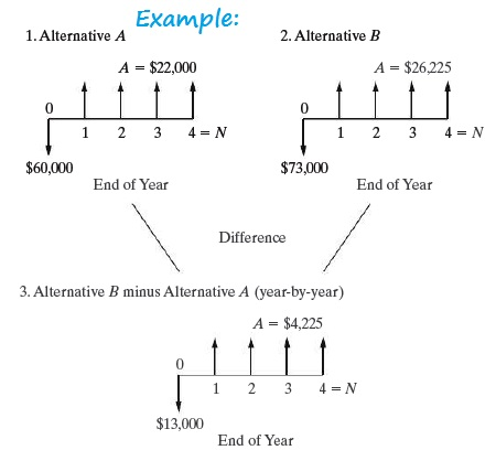this situation: Project X has a larger IRR, whereas Project Y has