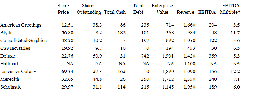 1. The average EV/EBITDA multiple for the peer group provided in the