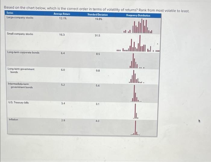 Based on the chart below, which is the correct order in