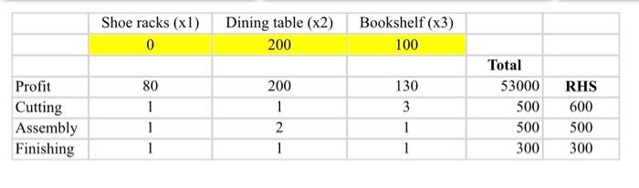  LINEAR PROGRAMMING Based on the sensitivity report,discuss the sensitivity in details
