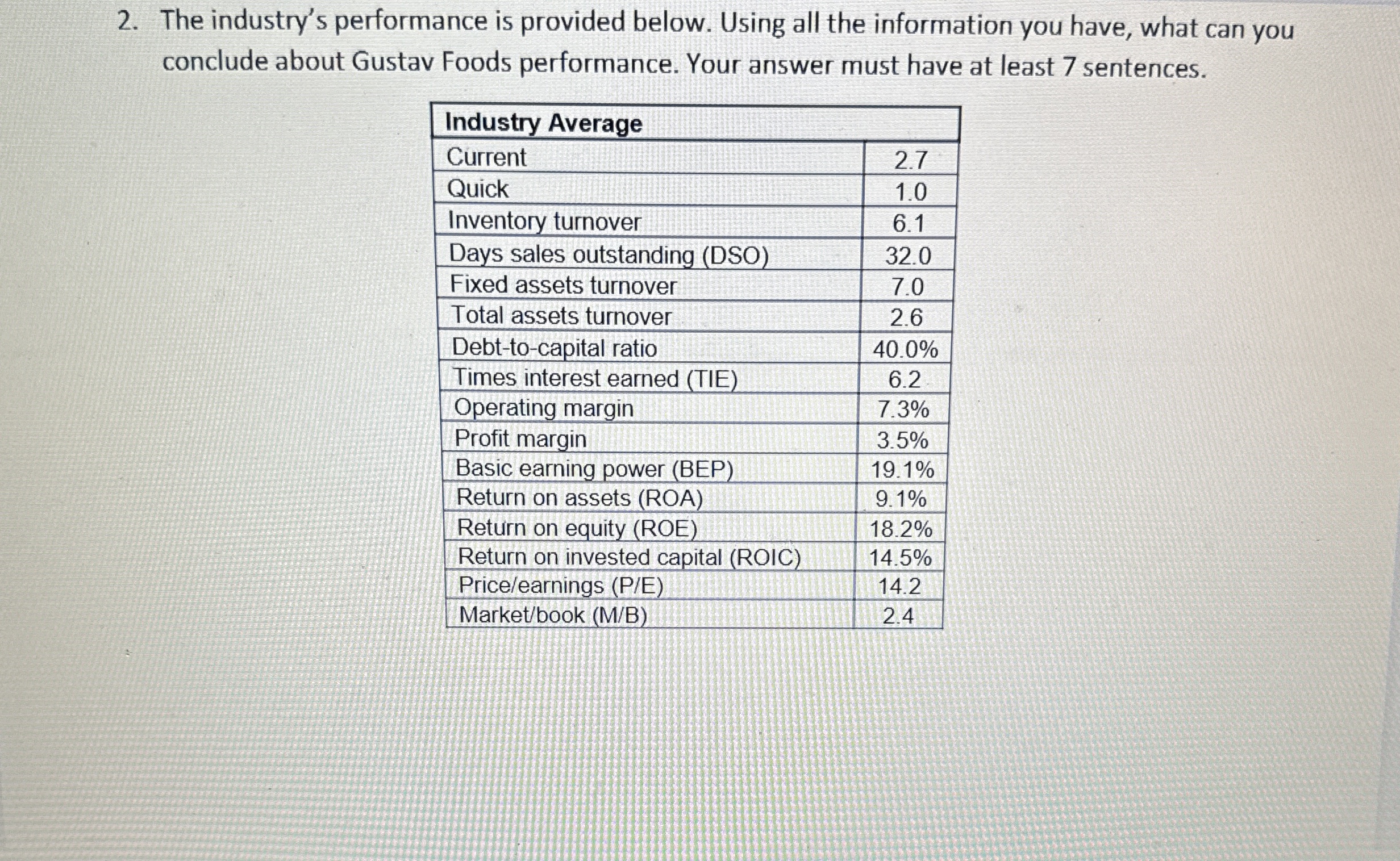  The industry's performance is provided below. Using all the information you