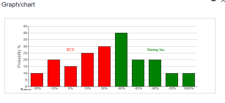  Graph/chart 45- 40- 35- e 30- RCS Startup Inc. 25- Probability