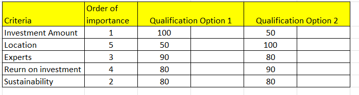 2 projects are proposed considering the criteria shown, classifying by degree of