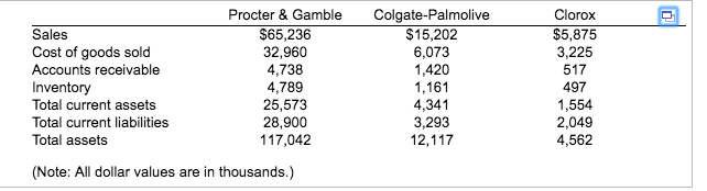 Please answer all a,b,c, and d Procter & Gamble Colgate-Palmolive Clorox $5,875