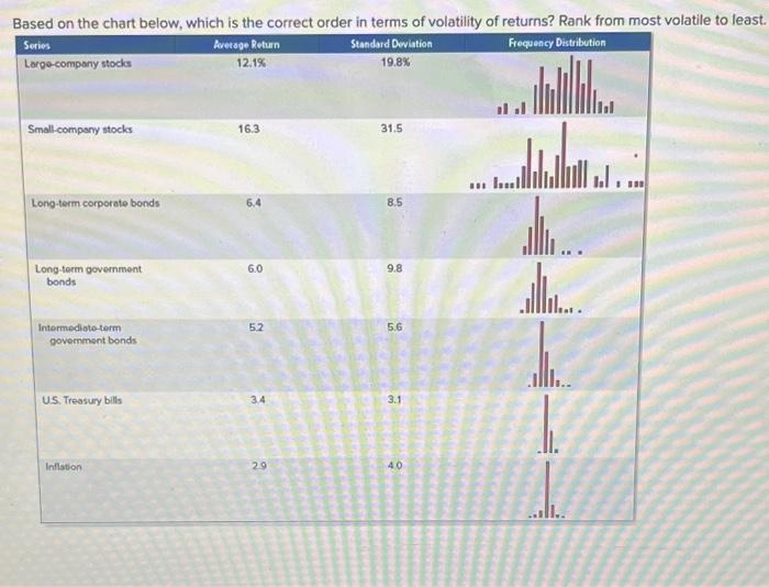  Based on the chart below, which is the correct order in