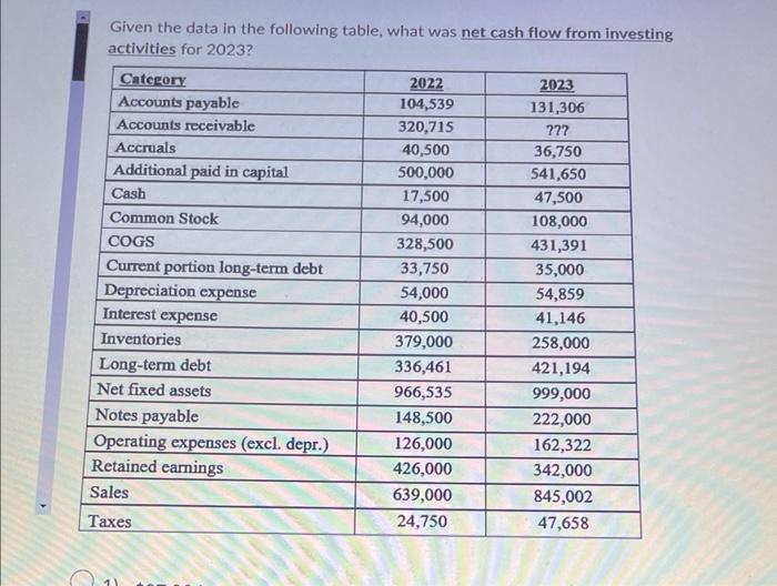 Given the data in the following table, what was net cash