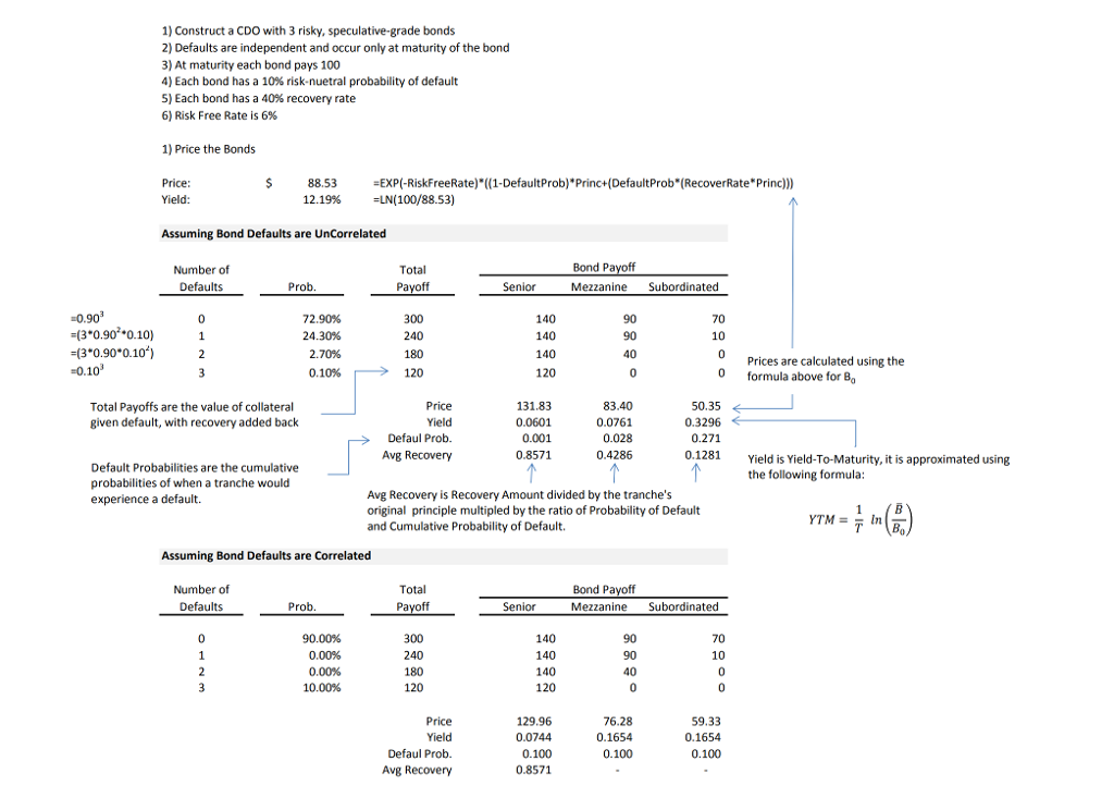 Constructed a CDO utilizing three bonds. We saw that by utilizing pooling,