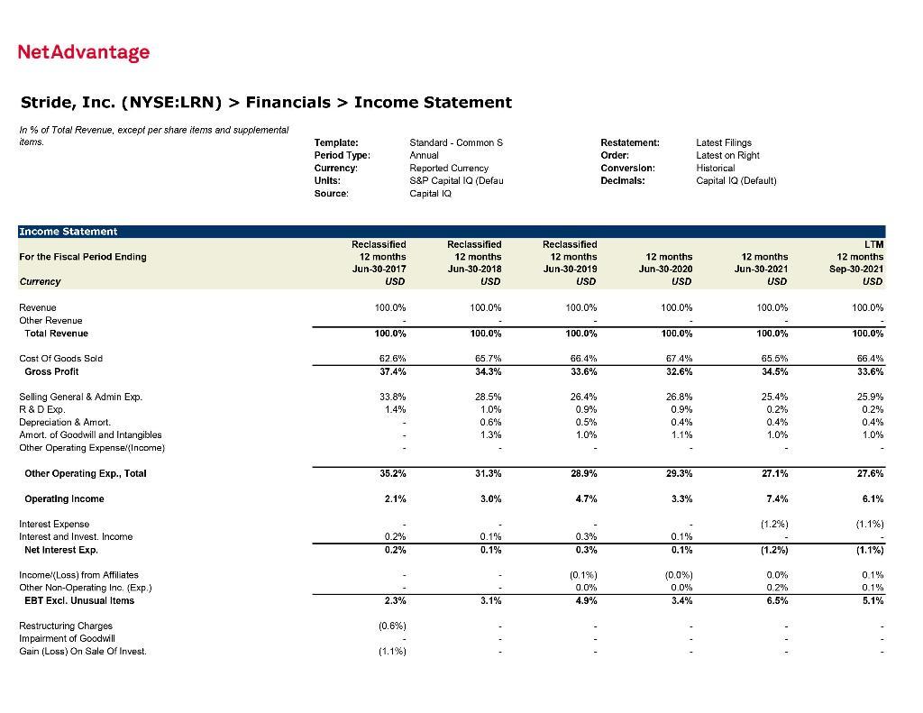 Briefly analyze the common-sized income statement generated from NetAdvantage (one paragraph each).
