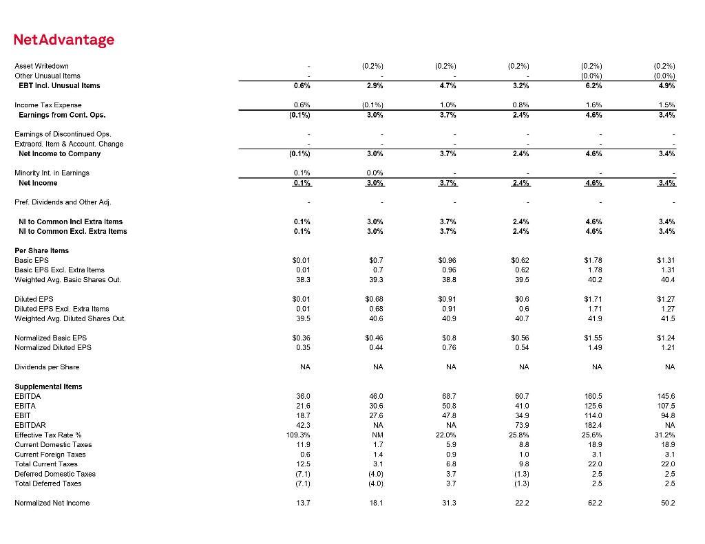 You should highlight the major components of each statement and note any