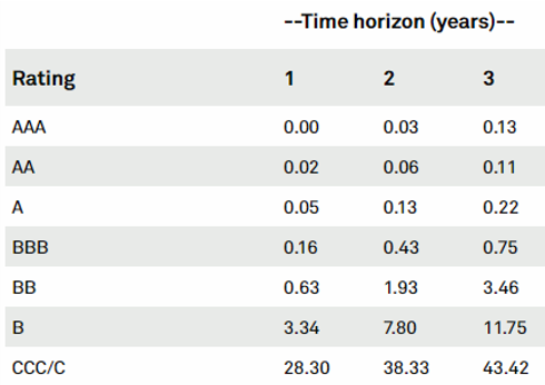  Use the following table of default probability (data from S&P Global