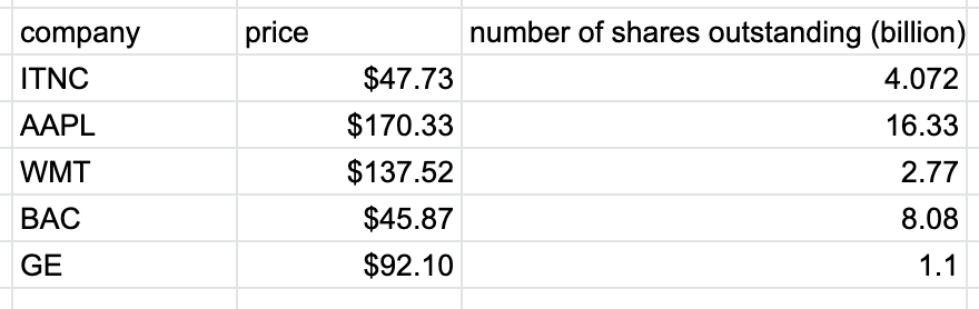 Construct a portfolio to replicate your value weighted index? How many shares