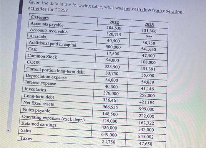  Given the data in the following table, what was net cash