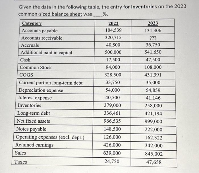  Given the data in the following table, the entry for Inventories