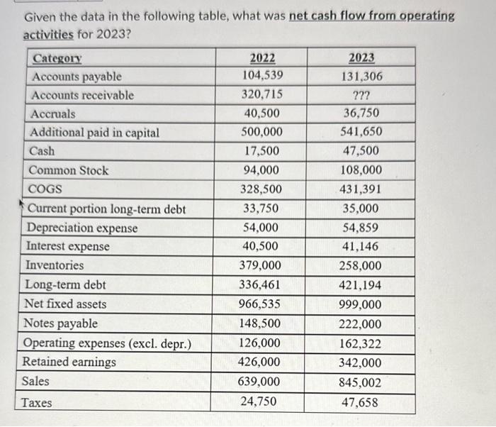  Given the data in the following table, what was net cash