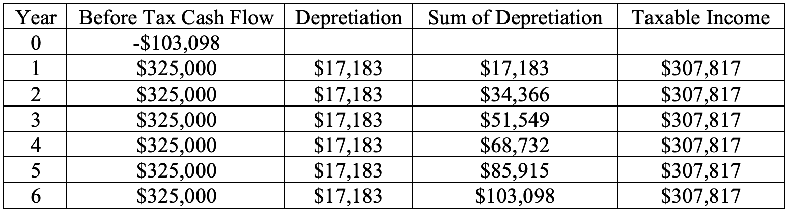 Course: Engineering Economic Analysis Given the following table, find the IRR. Year