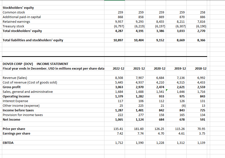 Analysis of Dover Corporation (DOV) all answers should be denoted on the