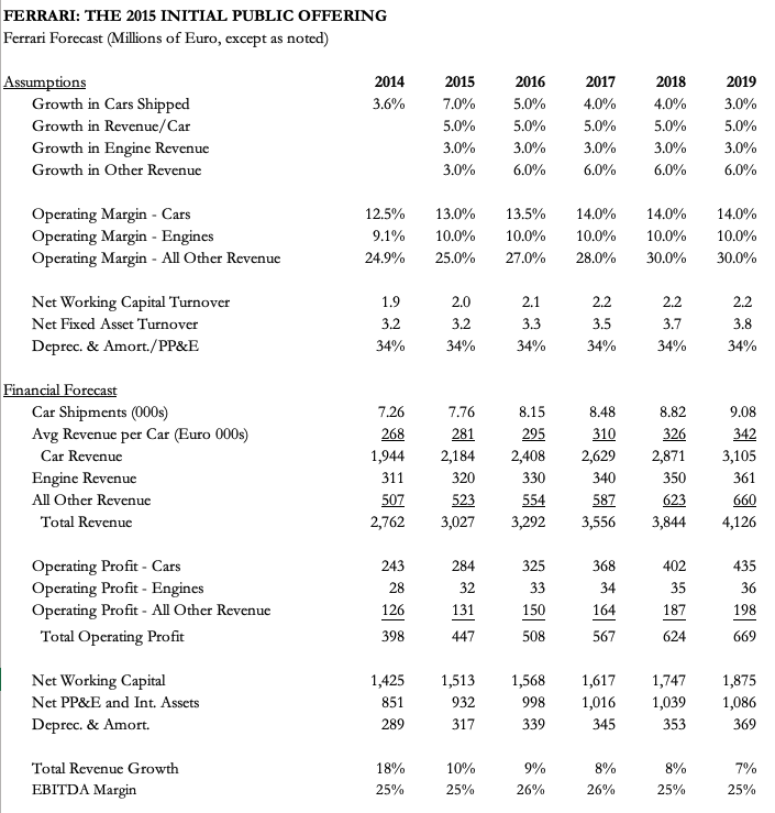 Build a DCF model for Ferrari based on the projected financials below.