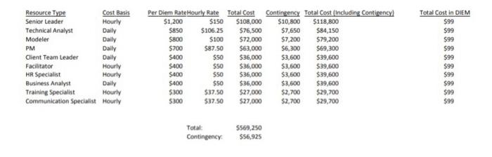  Based on your critical path analysis, convert your costing worksheet into