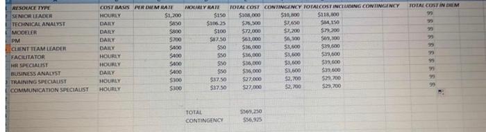 a monthly budget for your project (identify the months for om month