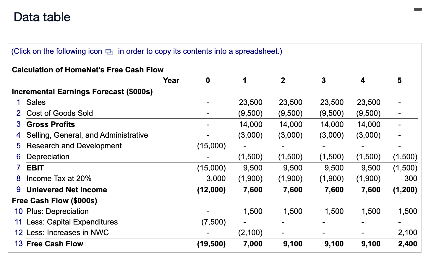 You are evaluating the HomeNet project under the following assumptions: Sales of