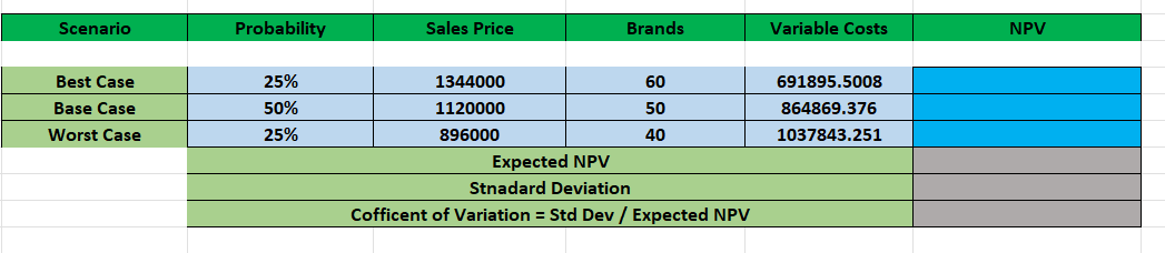 Complete the below table Scenario Probability Sales Price Brands Variable Costs NPV
