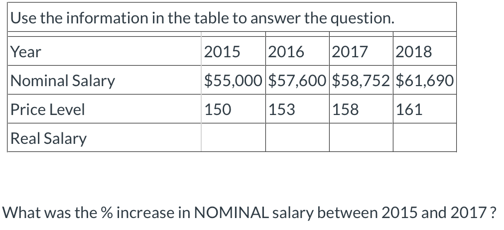  Use the information in the table to answer the question. Year