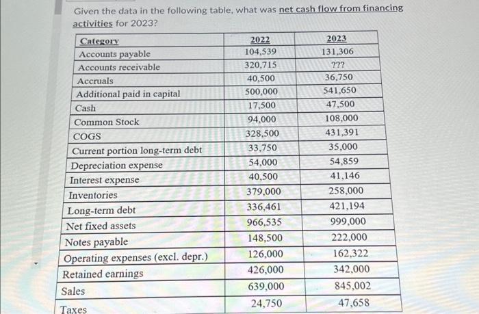 table, what was net cash flow from operating Given the data in