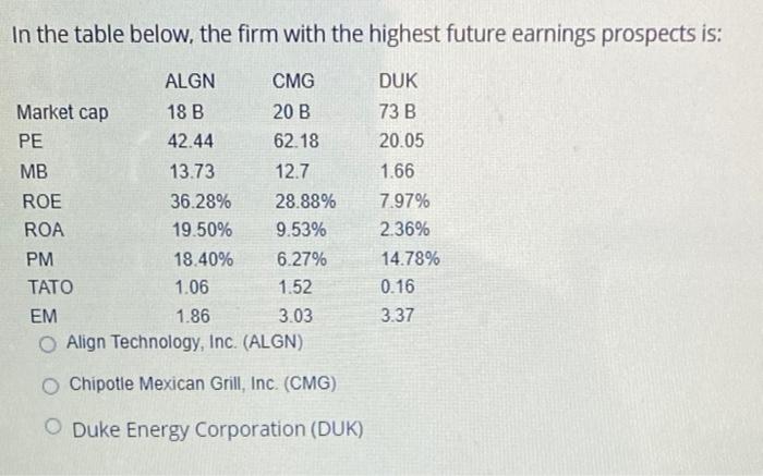  In the table below, the firm with the highest future earnings