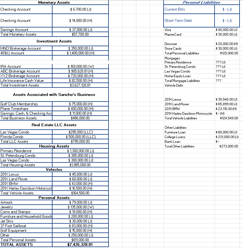 Using the given information create a net worth summary: Personal Liabilities Monetary