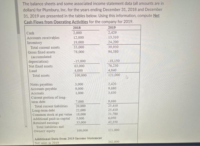  The balance sheets and some associated income statement data (all amounts