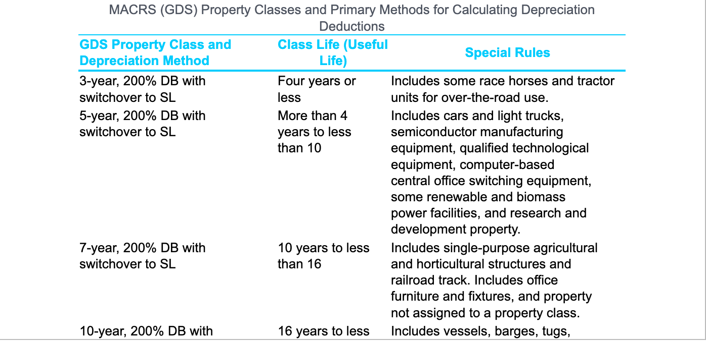 is purchased for $2,000. The IRS informs your company that the useful