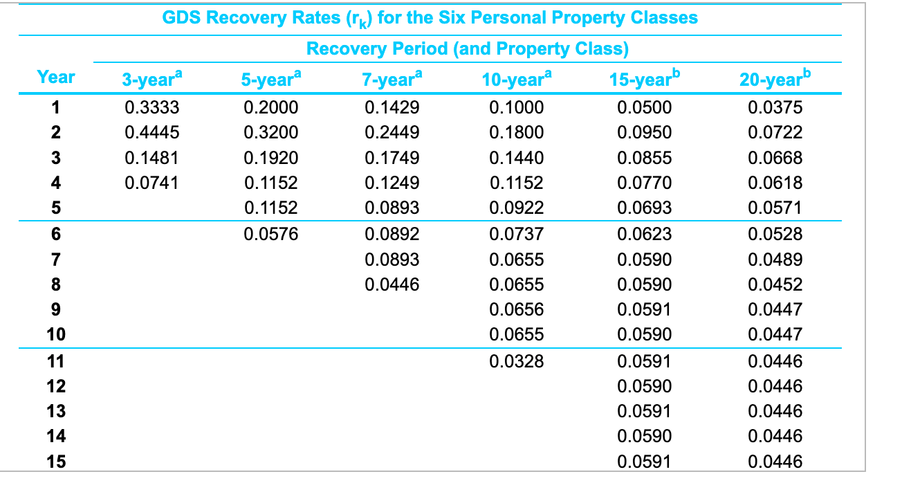 (class) life of the system is seven years. The expected market (salvage)