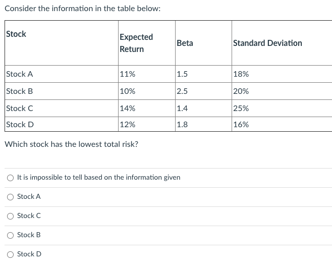  Consider the information in the table below: Stock Expected Return Beta