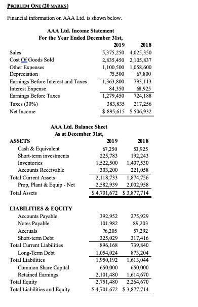  PROBLEM ONE 20 MARKS) Financial information on AAA Ltd. is shown