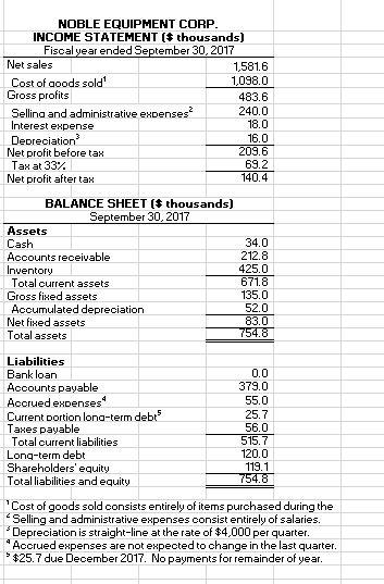 a. Using the information provided, construct a monthly cash budget for October