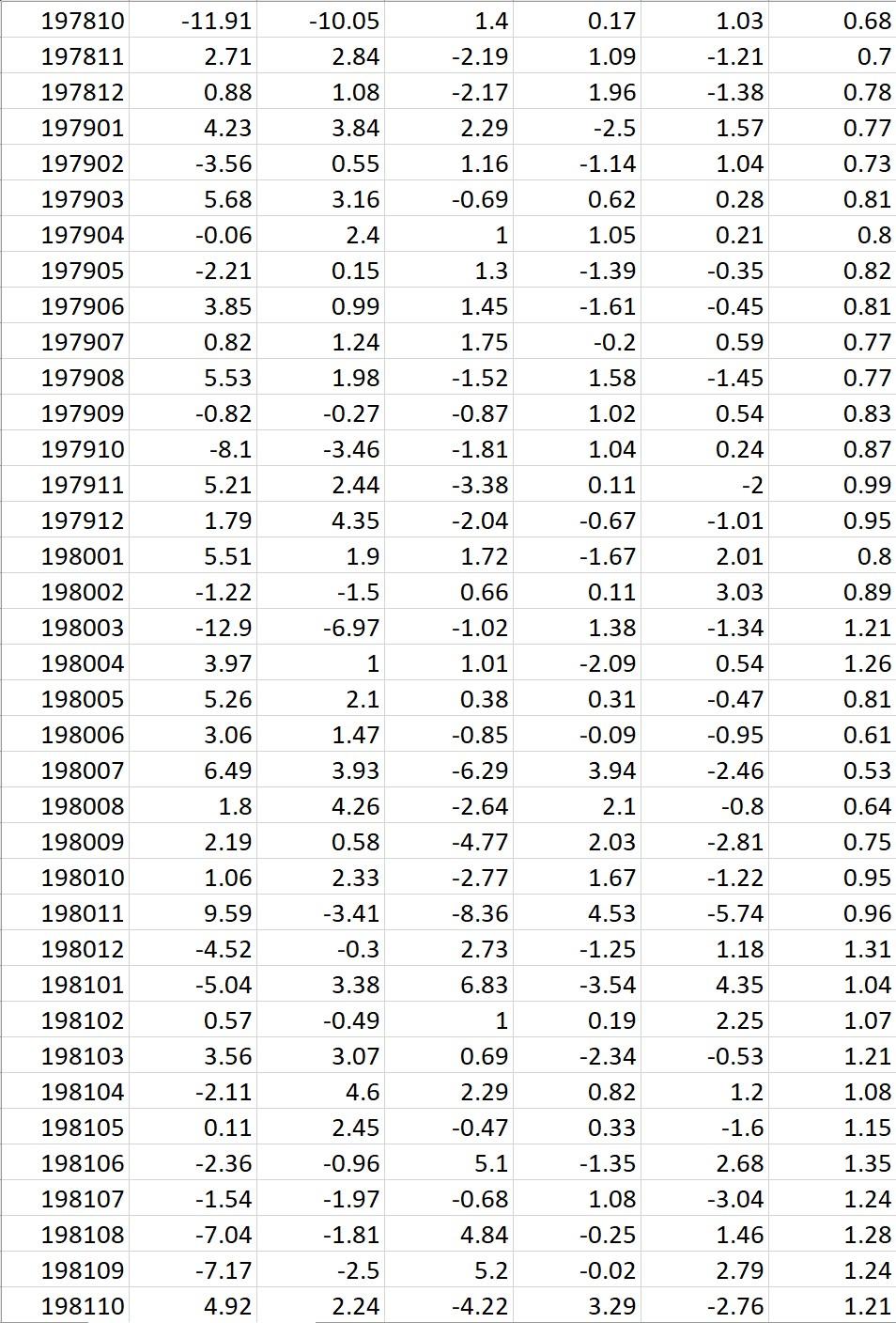 minus big firms), momentum (UMD past winners minus losers), operating profitability (RMW