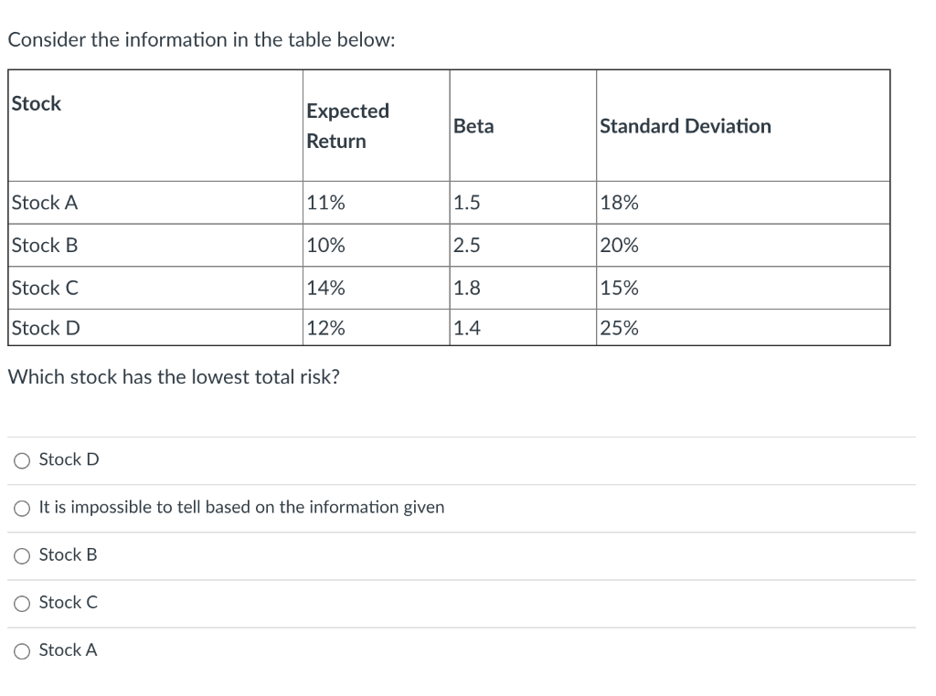 Consider the information in the table below: Stock Expected Return Beta