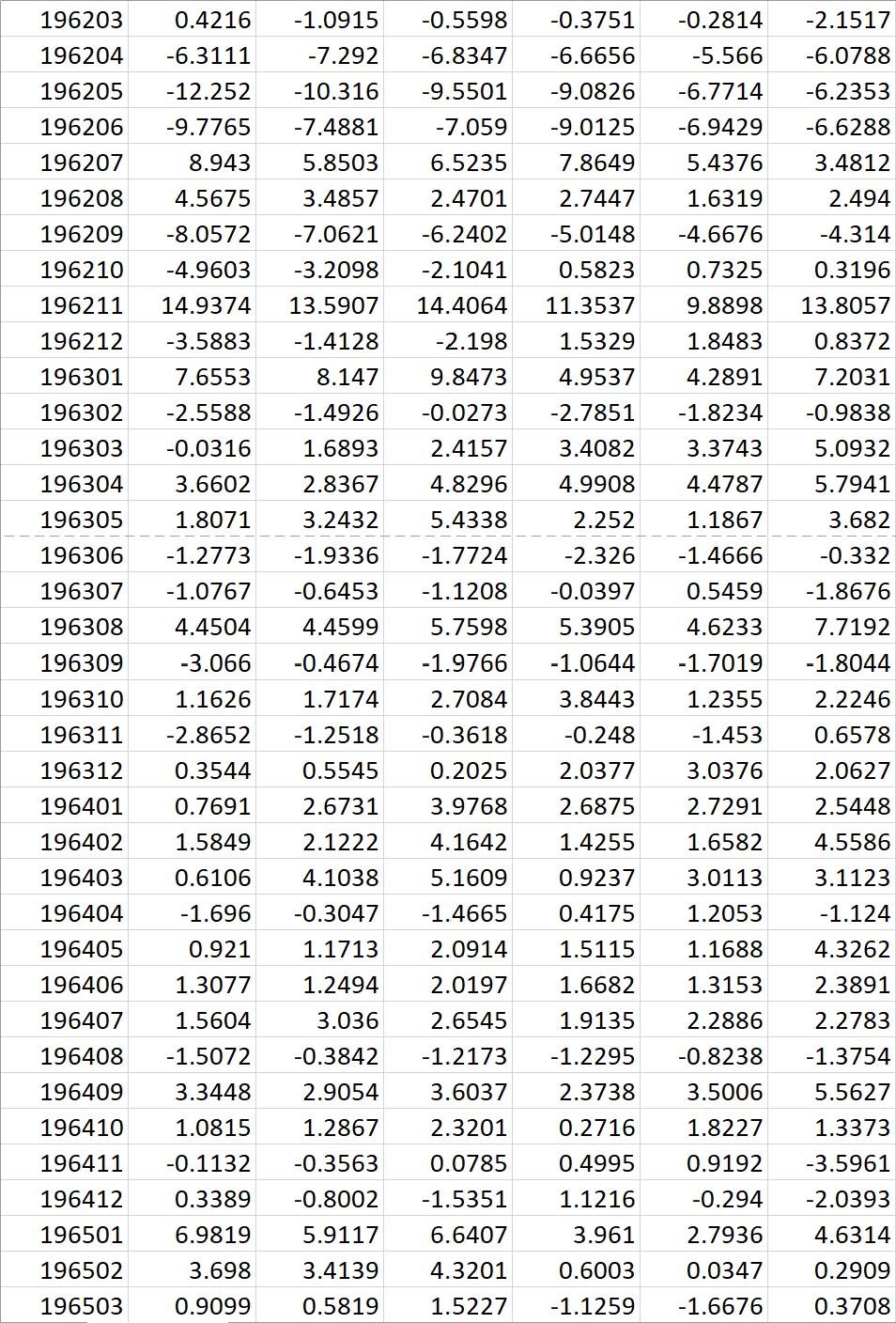 in Parts 3) and 4). What is the covariance between EP and