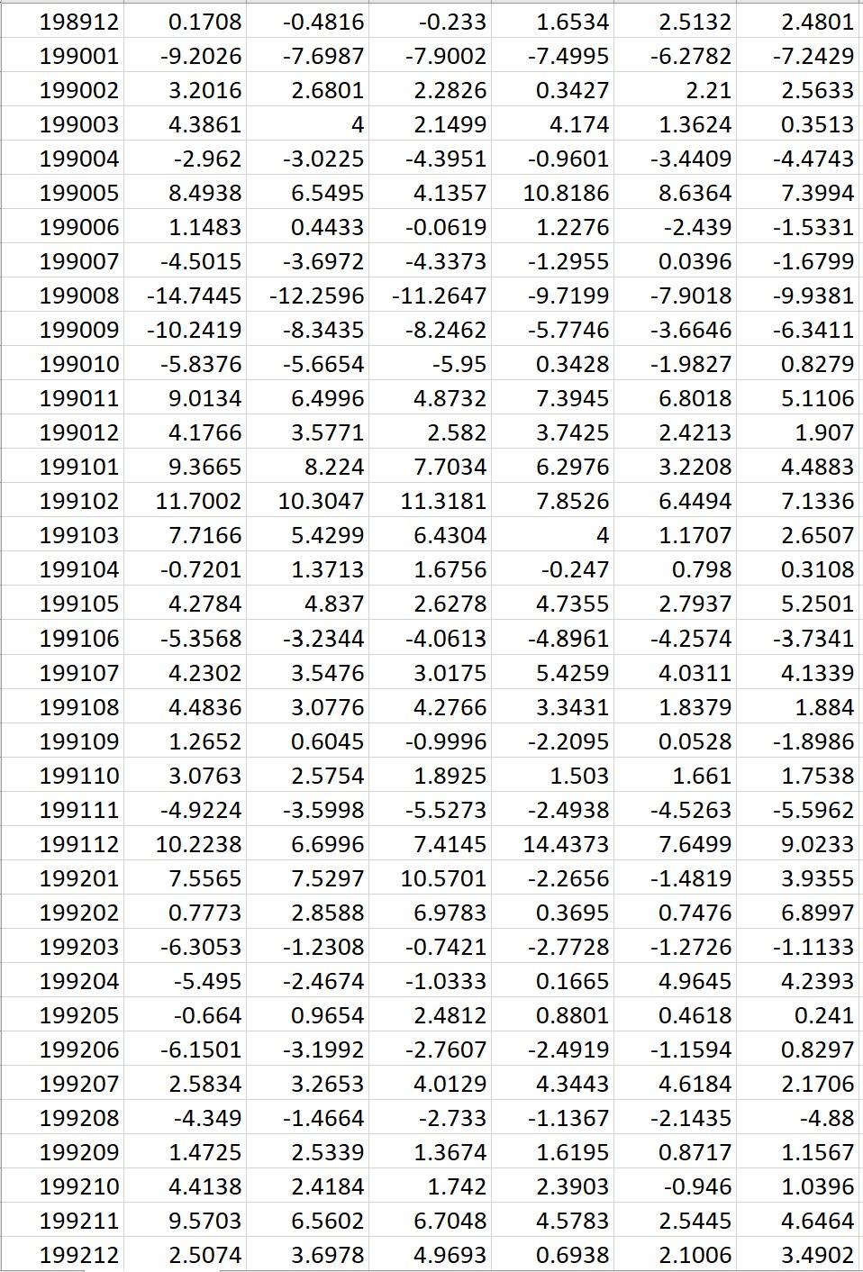professionals. Explain conceptually why? Problem 2: Value Investing Your boss is increasingly