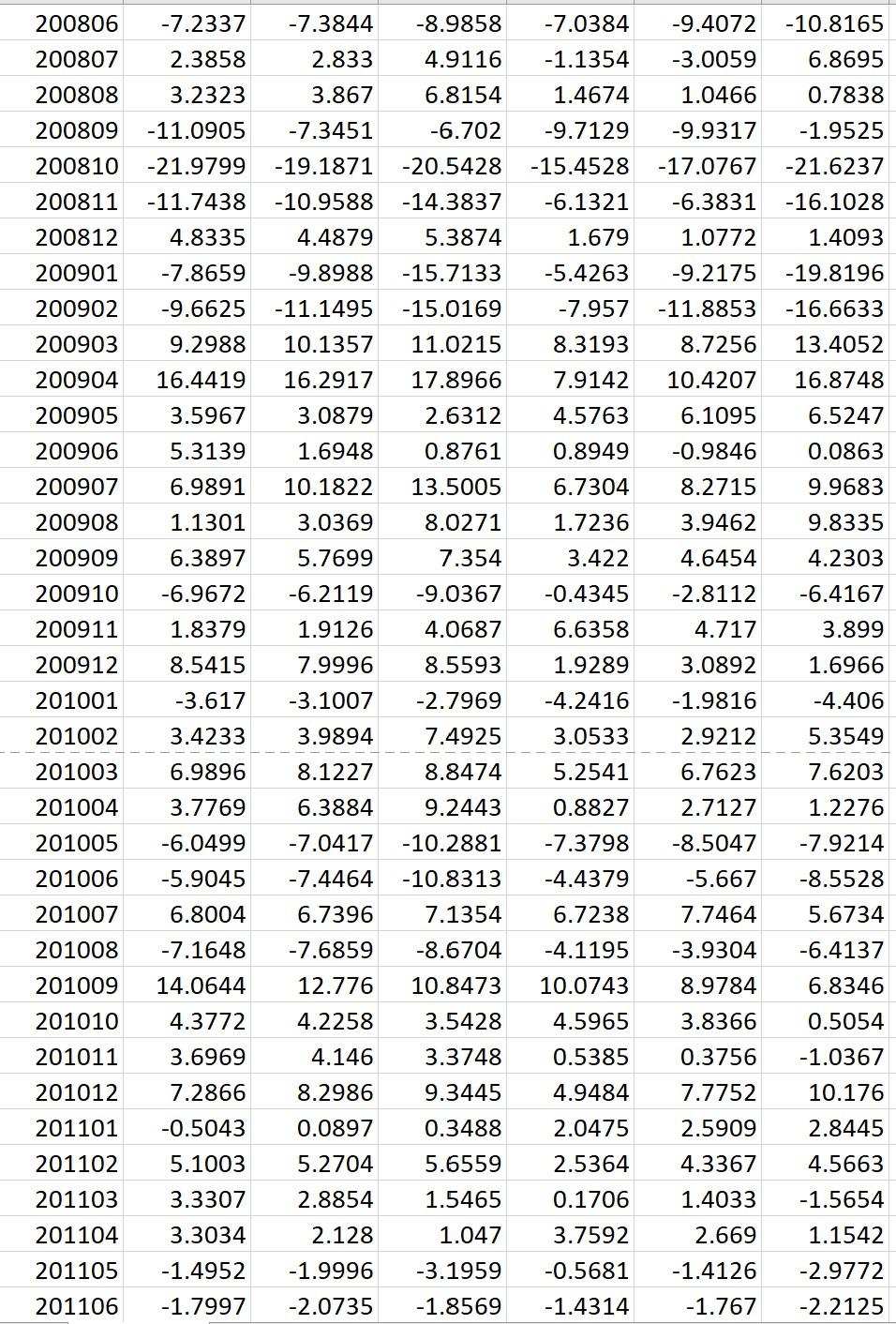 of value stocks in response to shifting sentiment. Such shifting sentiment may