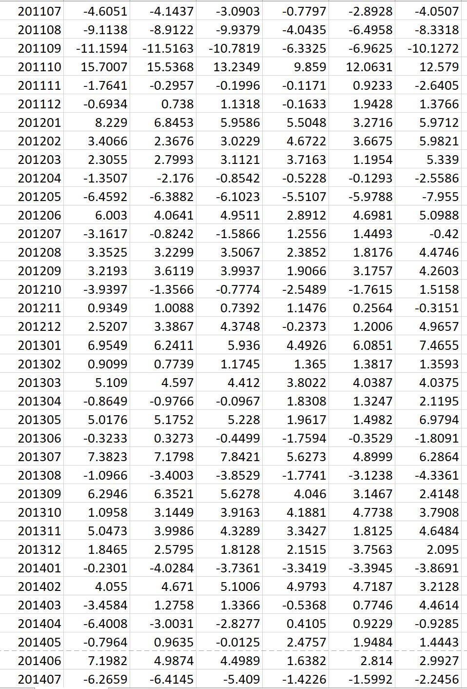 cause the excess return to value to display a pattern of short-term