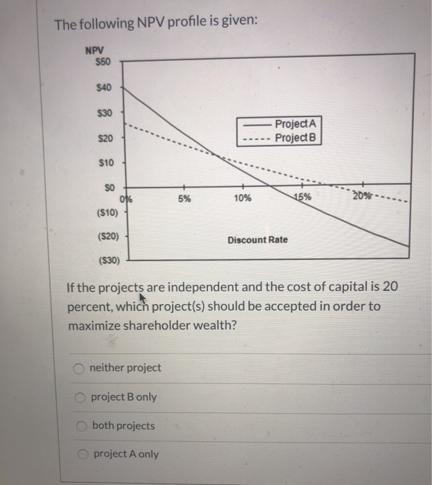  The following NPV profile is given: Project A ---- Project B