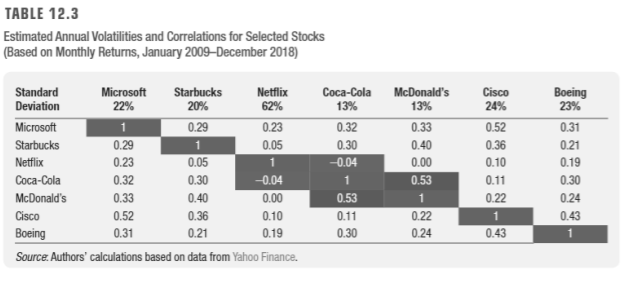 of an equally weighted portfolio of Netflix and Starbucks stock? The volatility