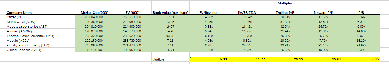 Using each of the five multiples individually, estimate the share prices of