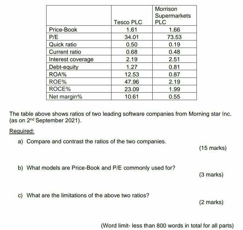  Please type the answer Price-Book P/E Quick ratio Current ratio Interest