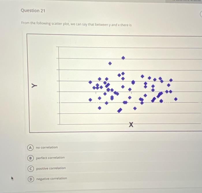  Question 21 From the following scatter plot, we can say that