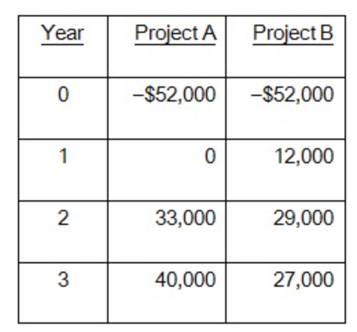 You are considering the following two mutually exclusive projects. At what required